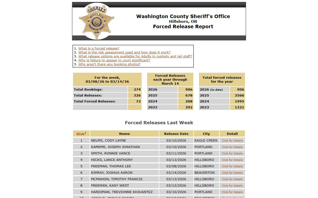 Washington County force release report for 72 hour booking records in Hillsboro Oregon